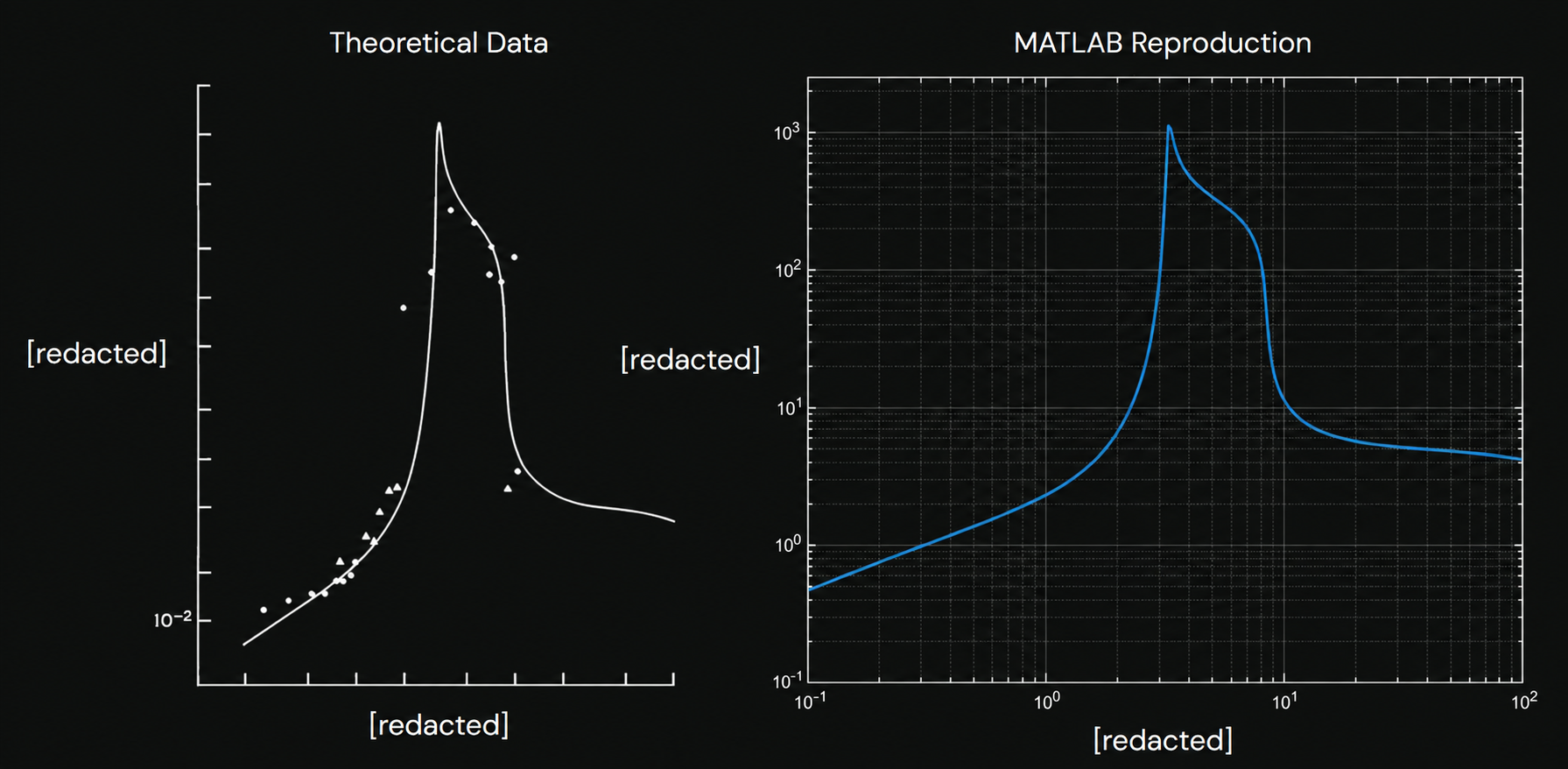 Theoretical data compared with MATLAB reproduction, with redacted axes