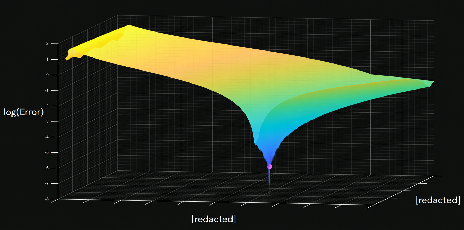 Three-dimensional log-error optimization surface with redacted axes