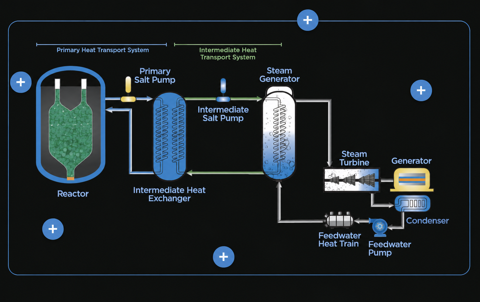 Salt-cooled reactor system showing heat transport, steam generation, and electricity generation
