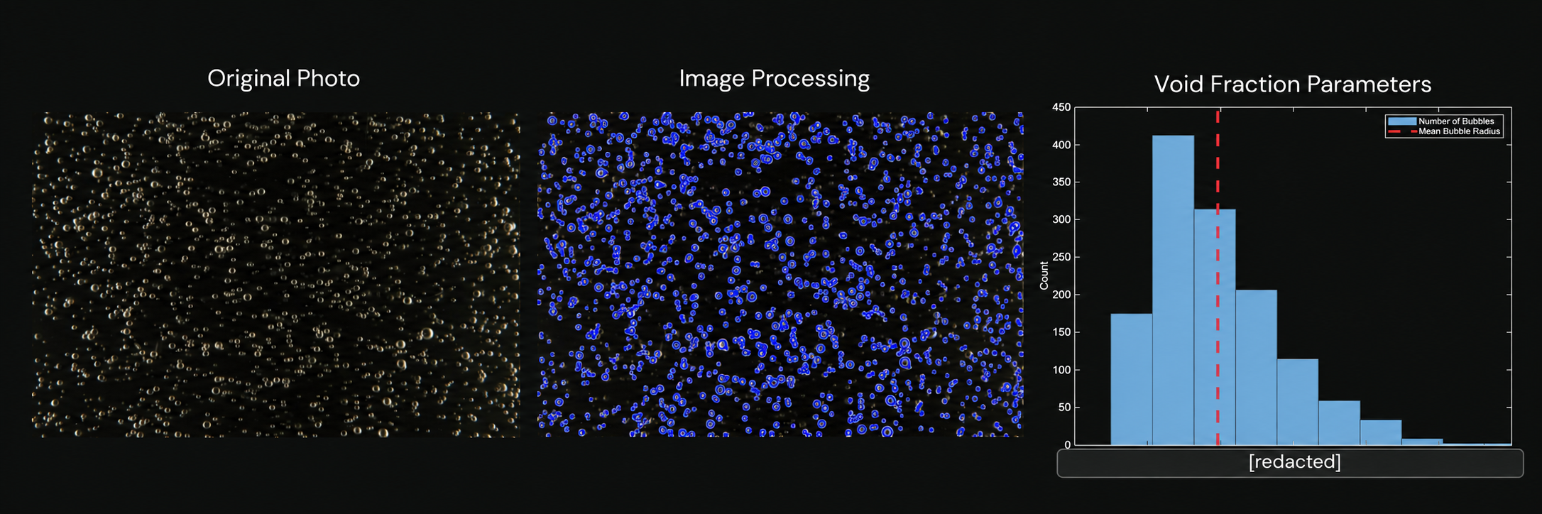 Original bubble photograph, image processing with detected bubbles, and a histogram of void fraction parameters