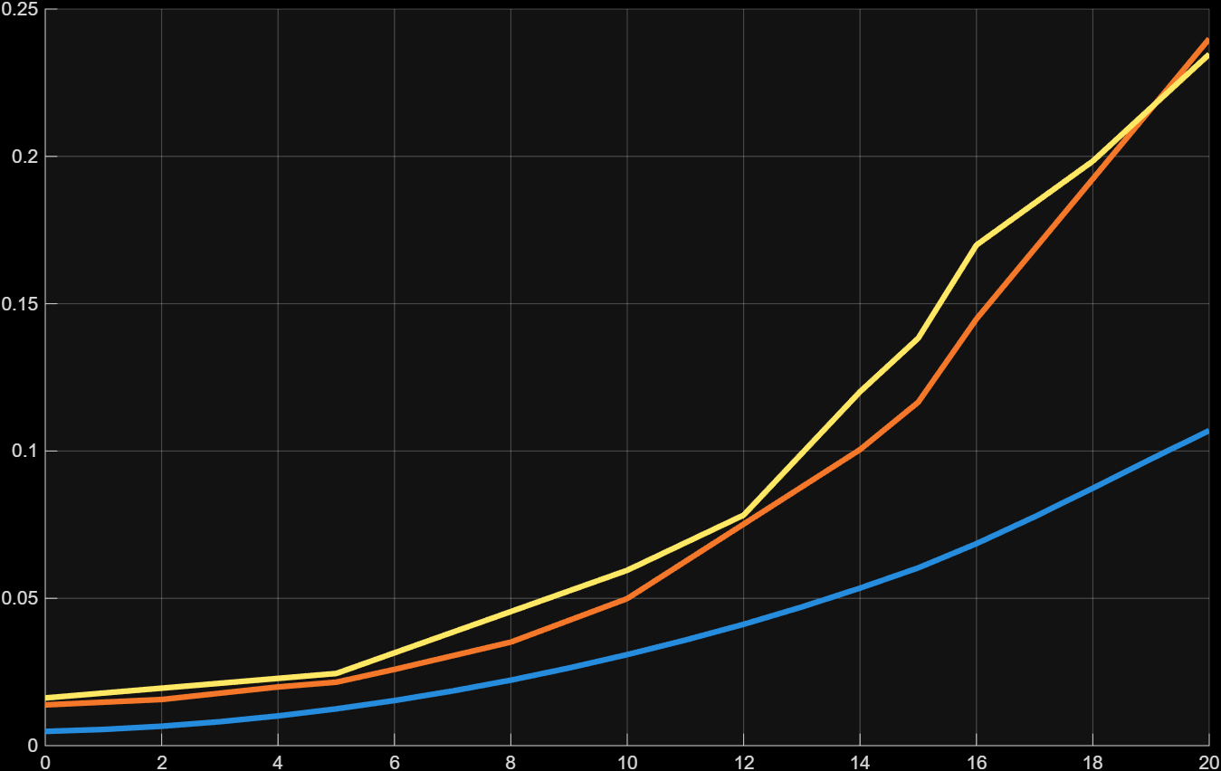 Drag coefficient versus angle of attack for OpenVSP, OpenFOAM, and SimScale