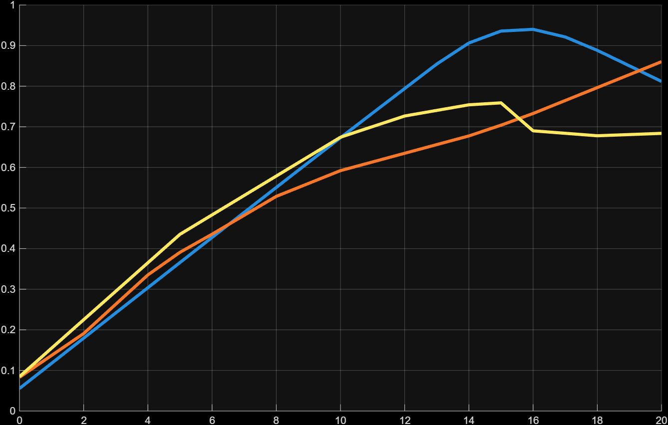 Lift coefficient versus angle of attack for OpenVSP, OpenFOAM, and SimScale